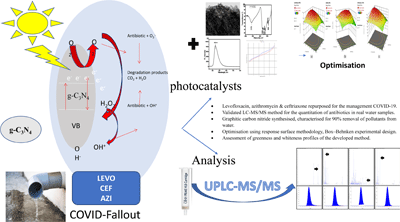 A diagram showing UPLC‐MS/MS quantitation and photocatalytic degradation of repurposed COVID‐19 drugs.