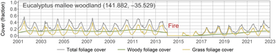 A 22-year history of total, woody and grass foliage cover for a Eucalyptus mallee woodland site in western Victoria.