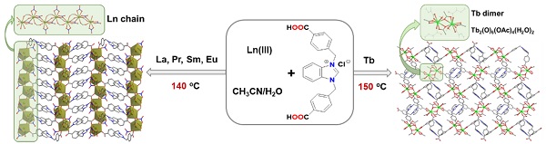 Flow chart showing 2-D structures of complex chains formed from ligand with La, Pr, Sm and Eu and dimer layers with Tb.