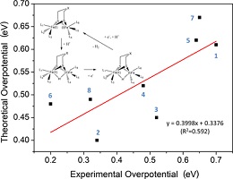 Experimental overpotential data for catalysts compared with the calculated largest energy difference of the reaction.