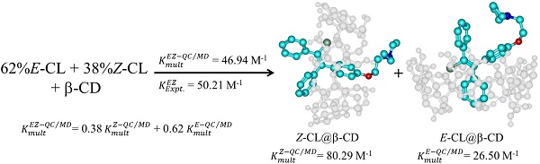 Stable inclusion complexes of clomiphene in β-cyclodextrin with corresponding multi-equilibrium association constants.