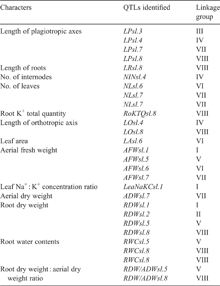 The ratio between dry weight and fresh weight of leaves and roots in