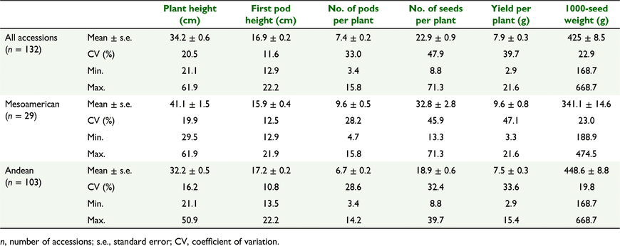 A) Seed yield, B) number of pods per plant, and C) plant height of