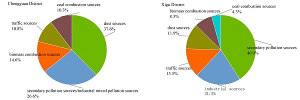 Two pie charts detailing pollution sources for Chengguan (left) and Xigu (right) districts.