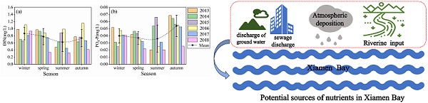 Bar charts (left) related to annual nutrients fluctuation and a scheme (right) depicting nutrients circulation in the environment.