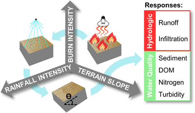 Diagram showing the combined effects of rainfall intensity, burn intensity, and terrain slope on water quality and hydrology.