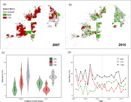 % of project burnt in the early- and late-dry season before (a) and after (b) project initiation, also shown with violin (b) and box (d) plots.