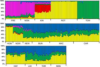 Output from program Structure showing population genetic structure of 264 white-fronted chats grouped into 15 locations.